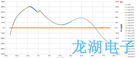 用于振蕩器優化的多維分段多項式陣列補償M-SAC技術