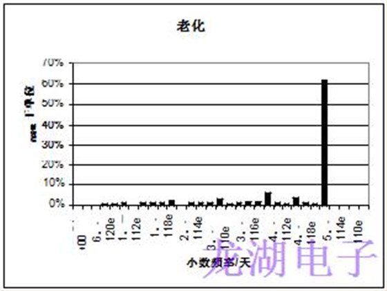 批量生產(chǎn)超穩(wěn)定精密石英晶體振蕩器統(tǒng)計(jì)結(jié)果