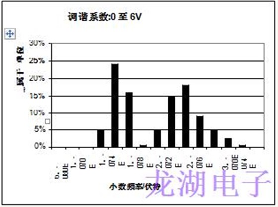 批量生產(chǎn)超穩(wěn)定精密石英晶體振蕩器統(tǒng)計(jì)結(jié)果