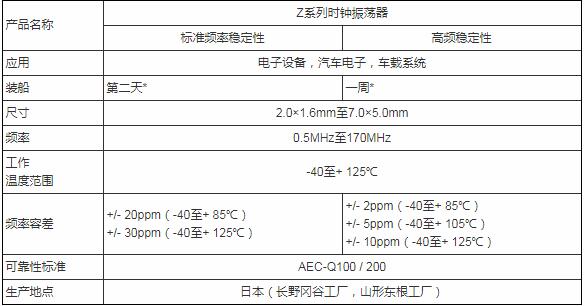 車載系統時鐘振蕩器,京瓷晶振