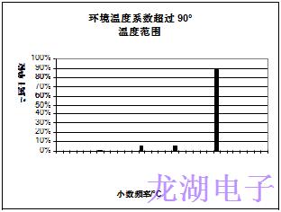 批量生產超穩定精密石英晶體振蕩器統計結果