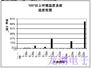 批量生產超穩定精密石英晶體振蕩器統計結果
