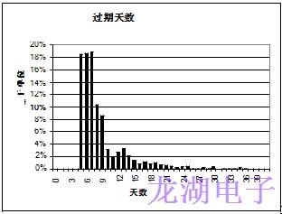 批量生產超穩定精密石英晶體振蕩器統計結果