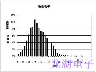 批量生產超穩定精密石英晶體振蕩器統計結果