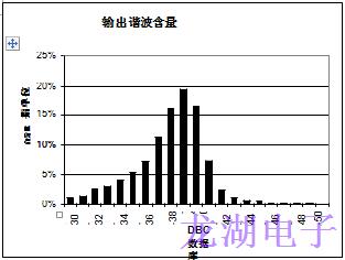 批量生產超穩定精密石英晶體振蕩器統計結果