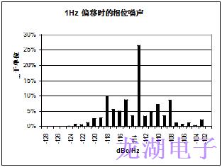 批量生產超穩定精密石英晶體振蕩器統計結果