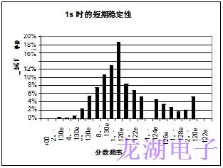 批量生產超穩定精密石英晶體振蕩器統計結果