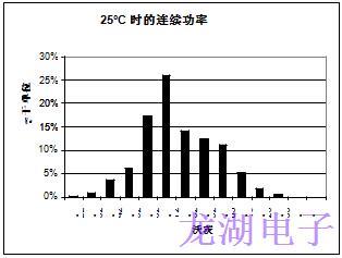 批量生產超穩定精密石英晶體振蕩器統計結果