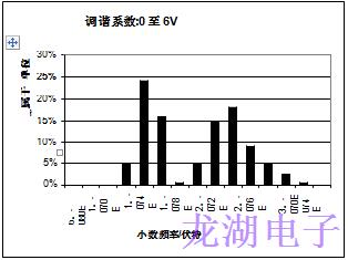 批量生產超穩定精密石英晶體振蕩器統計結果