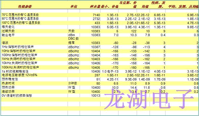 批量生產超穩定精密石英晶體振蕩器統計結果