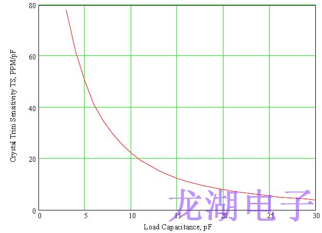 正確指定對于設計良好的石英晶振至關重要